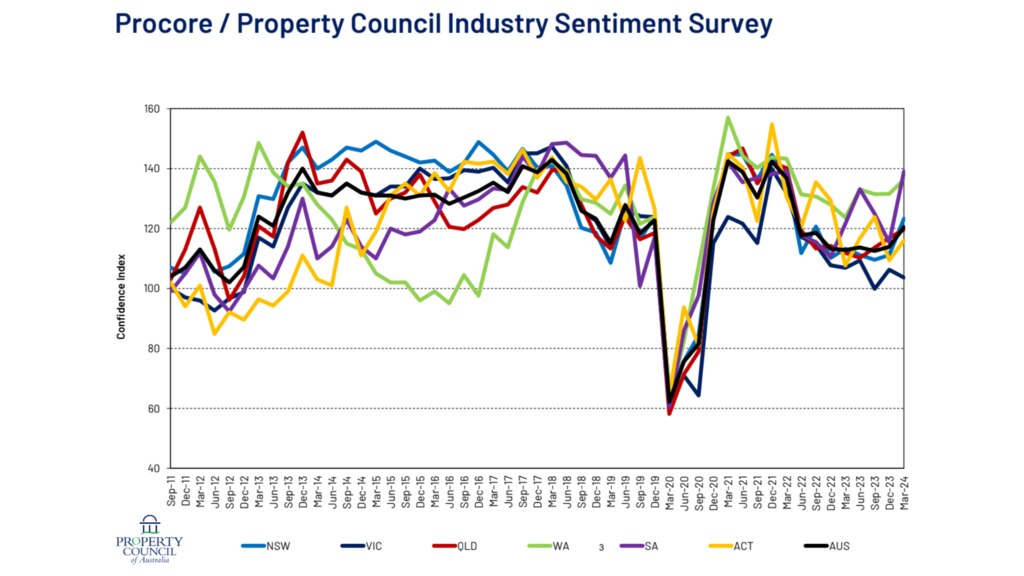 Confidence in the property sector was broadly up through the March quarter of 2024.