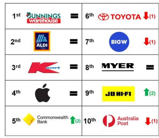 Supplied Real Estate Top 10 most trusted brands. Source: Toy Morgan