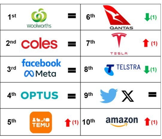 Supplied Real Estate Top 10 least trusted brands. Source: Toy Morgan